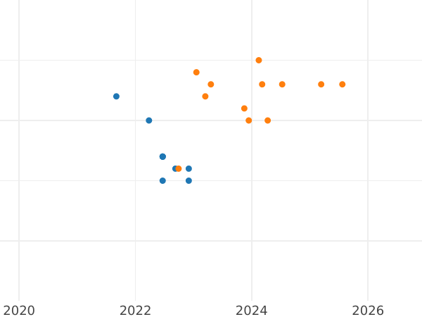 Auction sales chart 10 Zlotych 2001 MW RK "Year 2001" - Silver Coin Value - Poland, III Republic after denomination