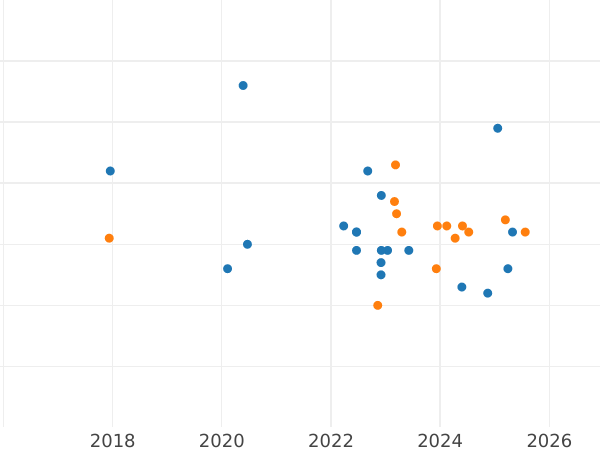 Auction sales chart 10 Zlotych 2001 MW ET "John III Sobieski" Bust portrait - Silver Coin Value - Poland, III Republic after denomination