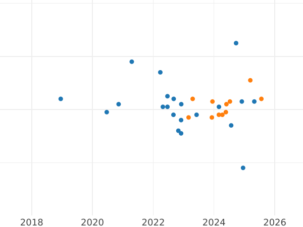 Auction sales chart 10 Zlotych 2001 MW ET "John III Sobieski" Half-length portrait - Silver Coin Value - Poland, III Republic after denomination