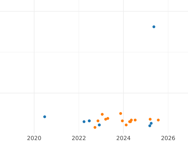График аукционных продаж 10 злотых 2001 года MW RK "XII Международный конкурс скрипачей имени Генрика Венявского" - цена серебряной монеты - Польша, III Республика после деноминации
