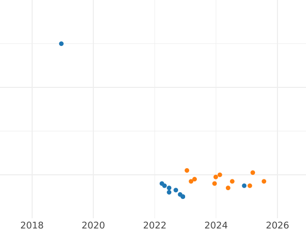 Auction sales chart 10 Zlotych 2001 MW ET "Michal Siedlecki" - Silver Coin Value - Poland, III Republic after denomination