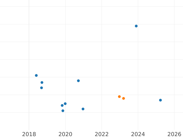Auktionsverkaufs-Diagramm 10 Zlotych 2004 MW ET "Warschauer Aufstand" - Silbermünze Wert - Polen, III Republik Polen nach Stückelung