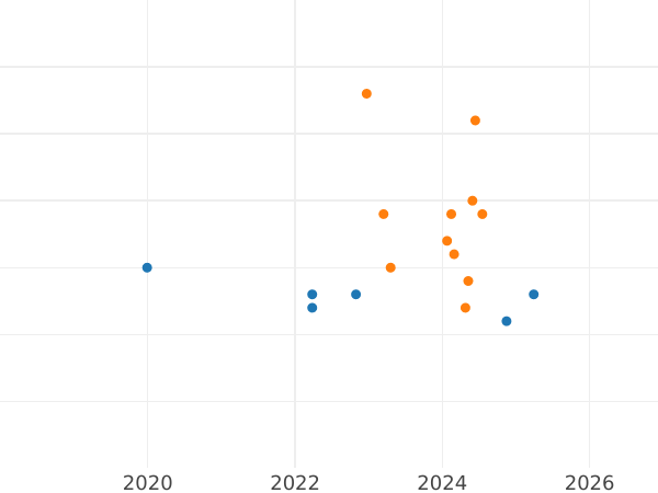 Auction sales chart 10 Zlotych 2004 MW RK "General Stanislaw Sosabowski" - Silver Coin Value - Poland, III Republic after denomination