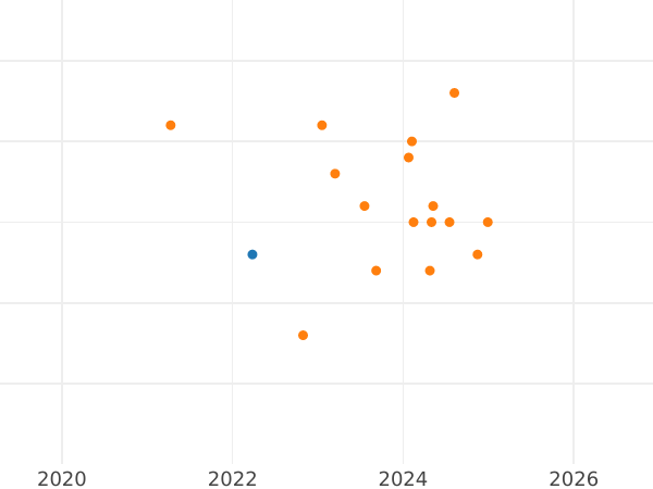 Auction sales chart 10 Zlotych 2004 MW NR "100th Anniversary of Fine Arts Academy" - Silver Coin Value - Poland, III Republic after denomination