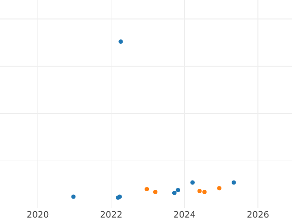 Gráfico de ventas en subastas 10 eslotis 2005 MW UW "JuanPablo II" - valor de la moneda de plata - Polonia, República moderna