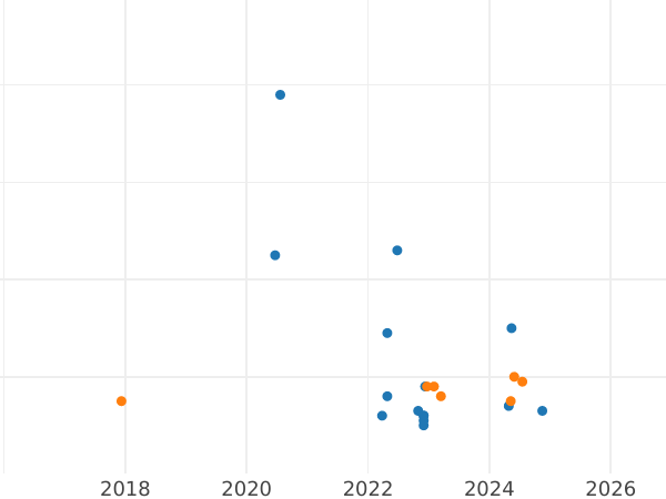 Auktionsverkaufs-Diagramm 10 Zlotych 2005 MW ET "Stanislaw II August Poniatowski" Brustbild - Silbermünze Wert - Polen, III Republik Polen nach Stückelung