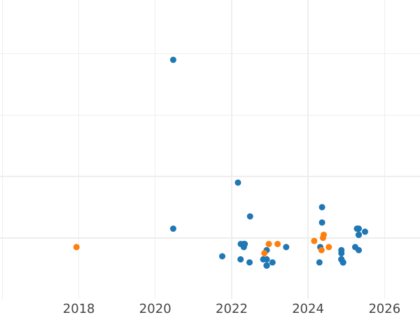 Auktionsverkaufs-Diagramm 10 Zlotych 2005 MW ET "Stanislaw II August Poniatowski" Halbfigur - Silbermünze Wert - Polen, III Republik Polen nach Stückelung