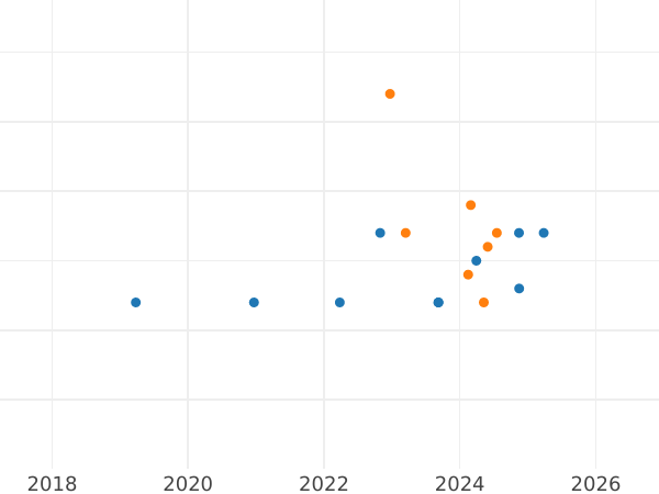 График аукционных продаж 10 злотых 2005 года MW ET "60 лет окончанию Второй мировой войны" - цена серебряной монеты - Польша, III Республика после деноминации