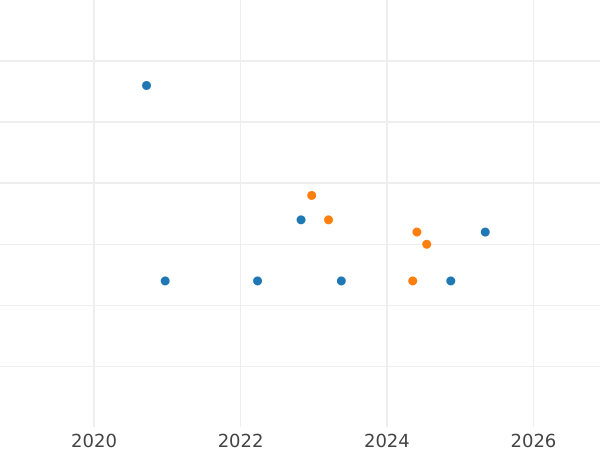 Auktionsverkaufs-Diagramm 10 Zlotych 2006 MW EO "Juni '76" - Silbermünze Wert - Polen, III Republik Polen nach Stückelung