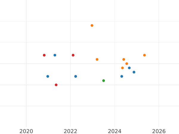 Auktionsverkaufs-Diagramm 10 Zlotych 2006 MW RK "Olympische Winterspiele, Turin 2006" Snowboard - Silbermünze Wert - Polen, III Republik Polen nach Stückelung