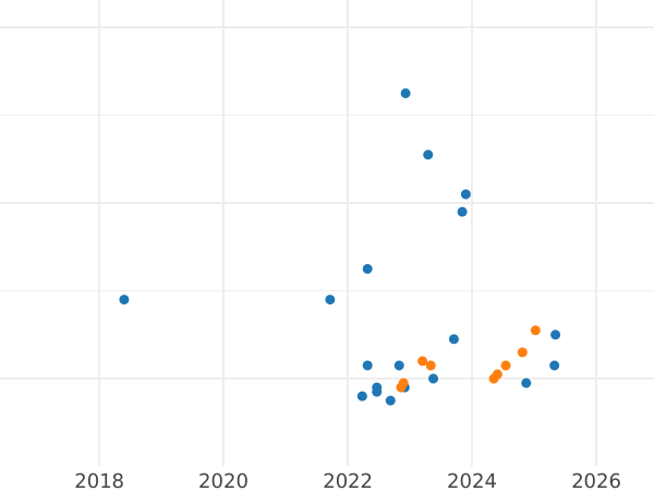 Auktionsverkaufs-Diagramm 10 Zlotych 2007 MW "5 Zloty von 1928" - Silbermünze Wert - Polen, III Republik Polen nach Stückelung