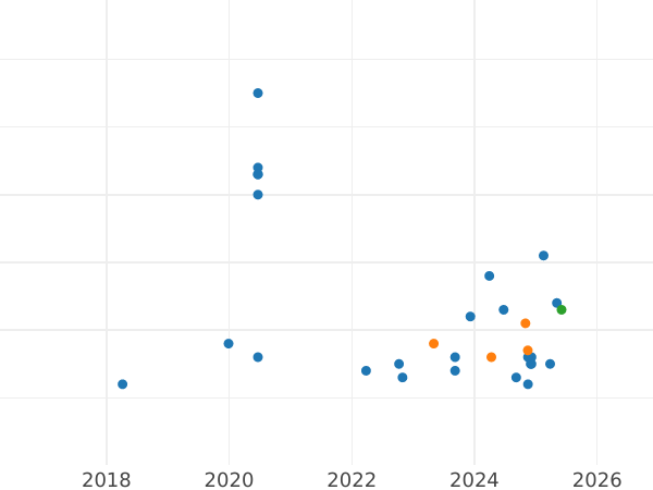 Auction sales chart 10 Zlotych 2009 MW AN "Winged hussars" - Silver Coin Value - Poland, III Republic after denomination