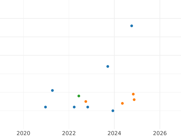 Auktionsverkaufs-Diagramm 10 Zlotych 2009 MW UW "Oberste Kontrollkammer" - Silbermünze Wert - Polen, III Republik Polen nach Stückelung