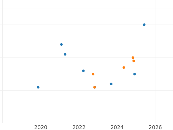 Auction sales chart 10 Zlotych 2009 MW UW "Elections of 4 June 1989" - Silver Coin Value - Poland, III Republic after denomination