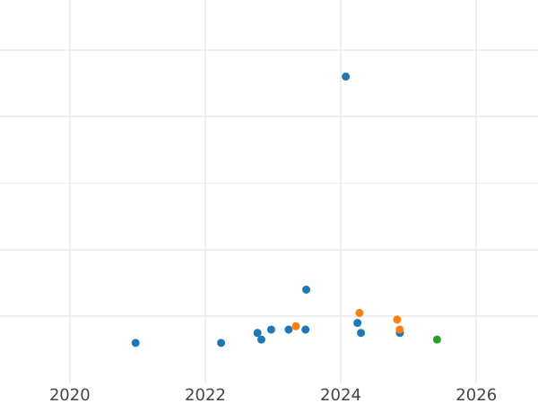 Auction sales chart 10 Zlotych 2009 MW RK "Czeslaw Niemen" Klippe - Silver Coin Value - Poland, III Republic after denomination