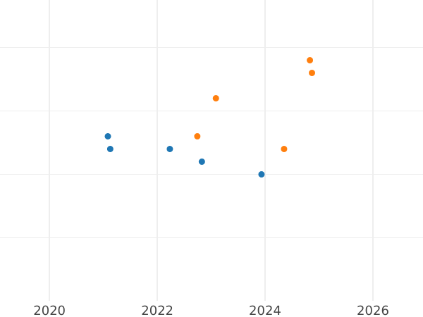 Auktionsverkaufs-Diagramm 10 Zlotych 2009 MW RK "Czeslaw Niemen" - Silbermünze Wert - Polen, III Republik Polen nach Stückelung