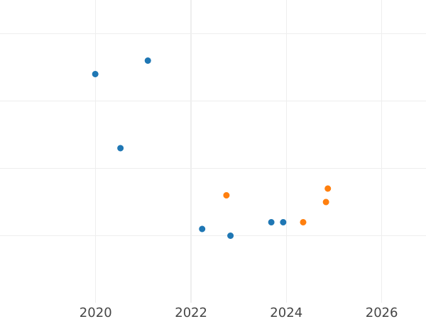 Auktionsverkaufs-Diagramm 10 Zlotych 2009 MW NR "Tadeusz Gajcy" - Silbermünze Wert - Polen, III Republik Polen nach Stückelung