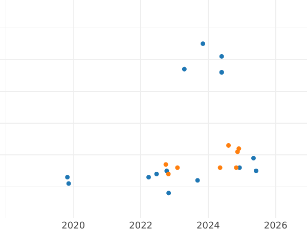 График аукционных продаж 10 злотых 2009 года MW "25 лет со дня смерти блаженного Ежи Попелушко" - цена серебряной монеты - Польша, III Республика после деноминации