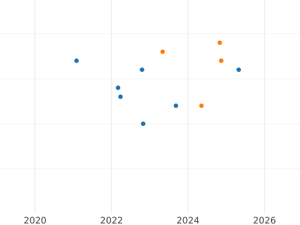 Auktionsverkaufs-Diagramm 10 Zlotych 2009 MW UW "Polnische Untergrundbewegung" - Silbermünze Wert - Polen, III Republik Polen nach Stückelung
