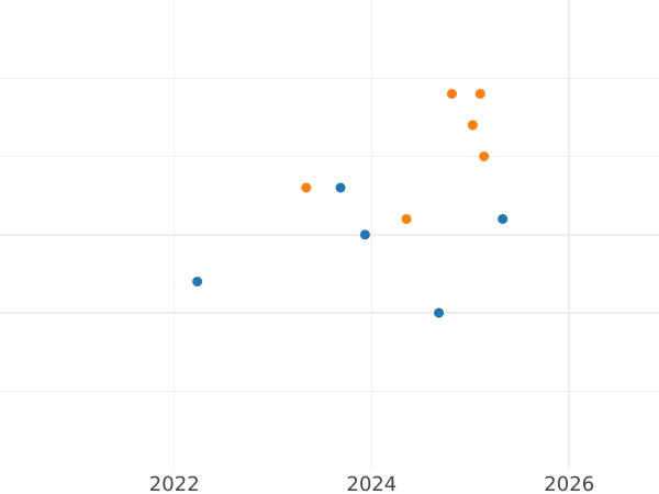 График аукционных продаж 10 злотых 2010 года MW RK "65 лет освобождения концлагеря Аушвиц-Биркенау (Освенцим)" - цена серебряной монеты - Польша, III Республика после деноминации