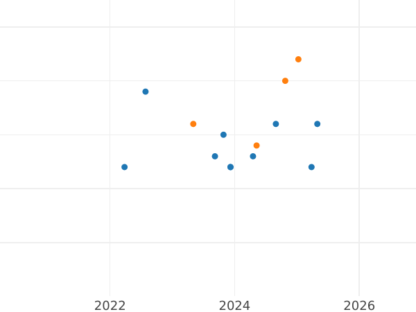 Auktionsverkaufs-Diagramm 10 Zlotych 2010 MW ET "Vancouver 2010" - Silbermünze Wert - Polen, III Republik Polen nach Stückelung
