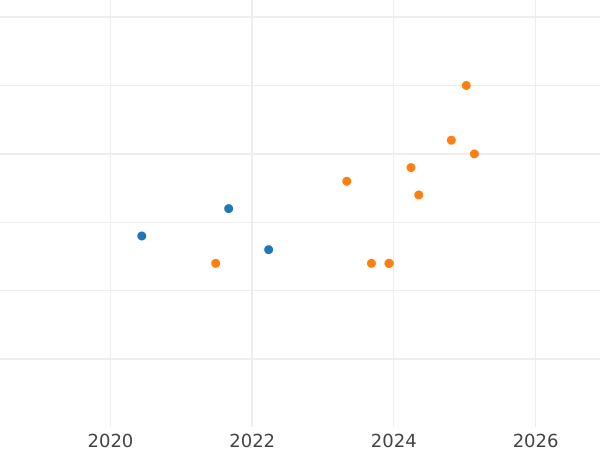 Wykres sprzedaży aukcyjnej 10 złotych 2010 MW UW "Katyń, Miednoje, Charków - 1940" - cena srebrnej monety - Polska, III RP po denominacji