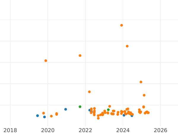 Auction sales chart 20 Zlotych 2001 MW RK "Christmas Caroling" - Silver Coin Value - Poland, III Republic after denomination
