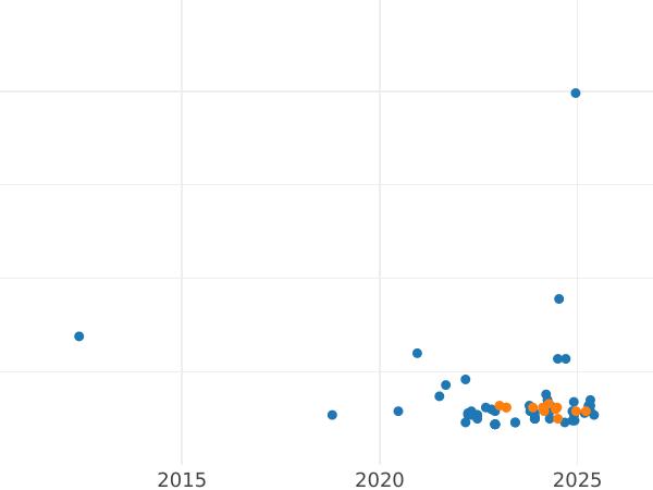 Auktionsverkaufs-Diagramm 20 Zlotych 2005 MW AN "Uhu" - Silbermünze Wert - Polen, III Republik Polen nach Stückelung