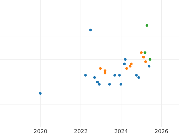 Auktionsverkaufs-Diagramm 20 Zlotych 2005 MW ET "Verteidigung von Jasna Góra" - Silbermünze Wert - Polen, III Republik Polen nach Stückelung