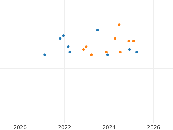 Auktionsverkaufs-Diagramm 20 Zlotych 2006 MW RK "Ivan-Kupala-Tag" - Silbermünze Wert - Polen, III Republik Polen nach Stückelung