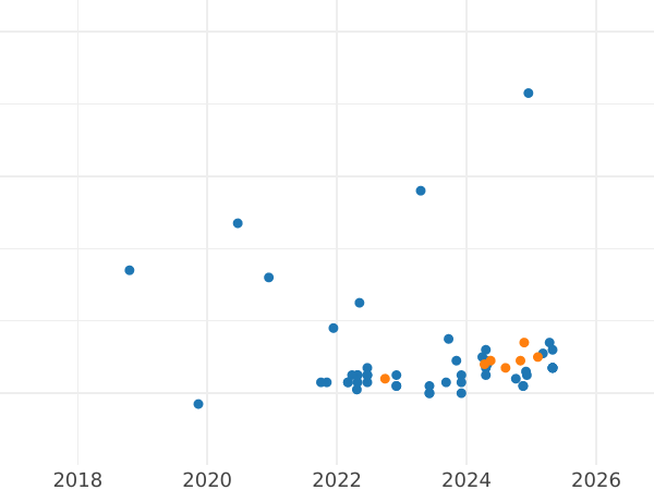 Auktionsverkaufs-Diagramm 20 Zlotych 2009 MW RK "Europäische Grüne Eidechse" - Silbermünze Wert - Polen, III Republik Polen nach Stückelung