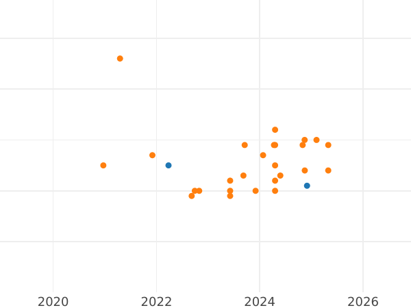 Auktionsverkaufs-Diagramm 20 Zlotych 2009 MW ET "Ghetto Litzmannstadt" - Silbermünze Wert - Polen, III Republik Polen nach Stückelung