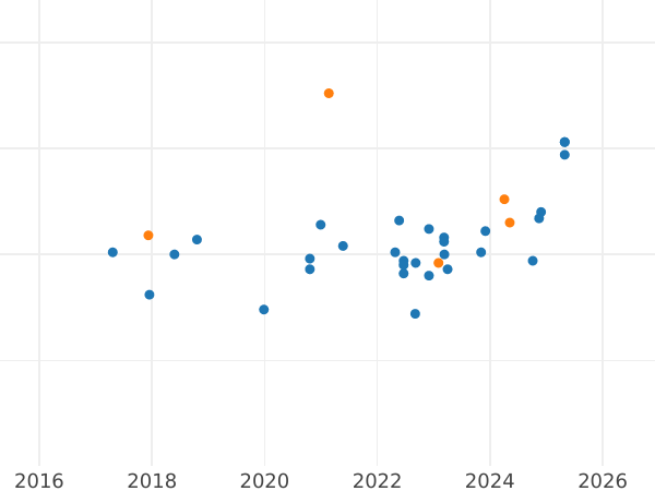 Auktionsverkaufs-Diagramm 37 Zlotych 2009 MW "Jerzy Popieluszko" - Goldmünze Wert - Polen, III Republik Polen nach Stückelung