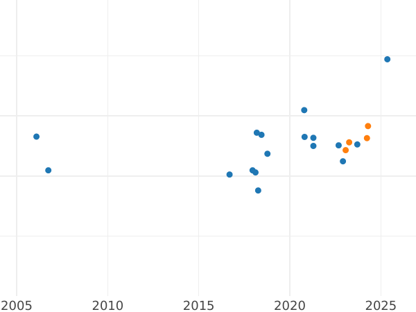 Auction sales chart 100 Zlotych 2001 MW EO "Boleslaw III Krzywousty" - Gold Coin Value - Poland, III Republic after denomination