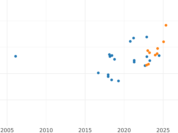 Auction sales chart 100 Zlotych 2001 MV ET "John III Sobieski" - Gold Coin Value - Poland, III Republic after denomination