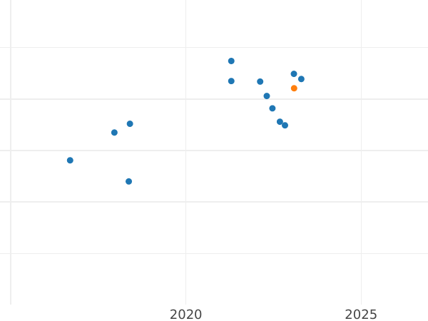 Auktionsverkaufs-Diagramm 100 Zlotych 2002 MW "FIFA - Korea - Japan" - Goldmünze Wert - Polen, III Republik Polen nach Stückelung
