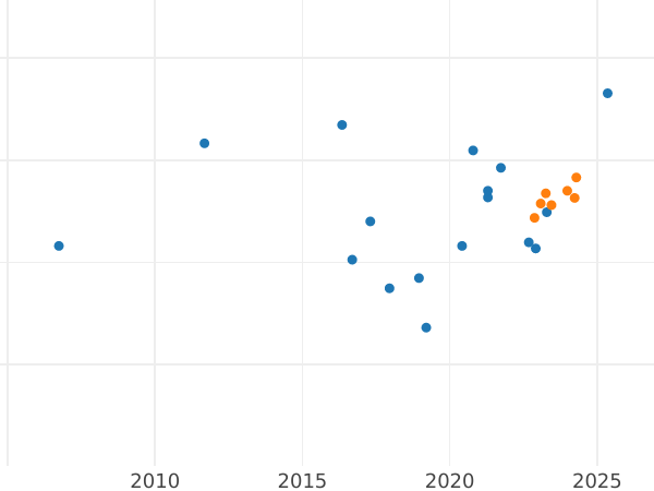 Auction sales chart 100 Zlotych 2002 MW AWB "Wladysław II Jagiello" - Gold Coin Value - Poland, III Republic after denomination