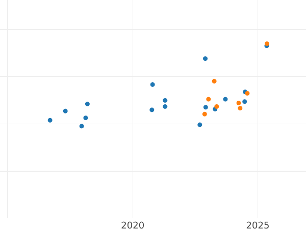 Auction sales chart 100 Zlotych 2003 MW ET "Stanislaw I Leszczynski" - Gold Coin Value - Poland, III Republic after denomination