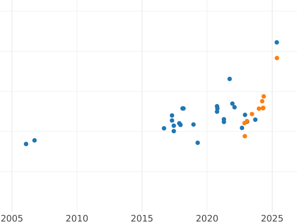Auction sales chart 100 Zlotych 2004 MW ET "Sigismund I the Old" - Gold Coin Value - Poland, III Republic after denomination
