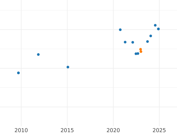 График аукционных продаж 100 злотых 2006 года MW UW "Чемпионат мира по футболу в Германии 2006" - цена золотой монеты - Польша, III Республика после деноминации