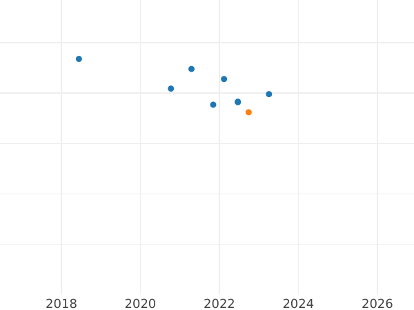 Auktionsverkaufs-Diagramm 100 Zlotych 2009 MW KK "Freiwilliger Tatra-Rettungsdienst" - Goldmünze Wert - Polen, III Republik Polen nach Stückelung