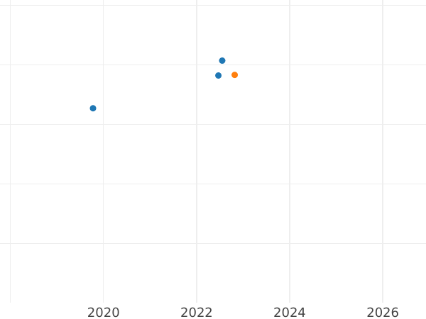 График аукционных продаж 100 злотых 2010 года MW RK "65 лет освобождения концлагеря Аушвиц-Биркенау (Освенцим)" - цена золотой монеты - Польша, III Республика после деноминации