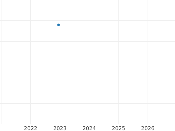 Auction sales chart 200 Zlotych 2006 MW NR "White-tailed eagle" - Gold Coin Value - Poland, III Republic after denomination