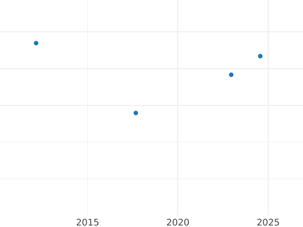 Auction sales chart 500 Zlotych 2006 MW NR "White-tailed eagle" - Gold Coin Value - Poland, III Republic after denomination