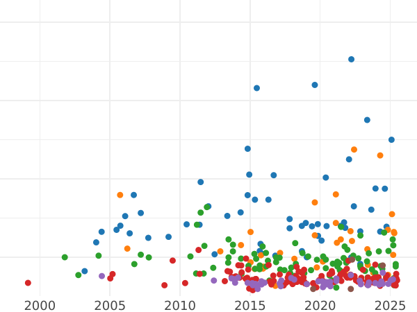 Auction sales chart 3 Mark 1909 A "Anhalt" - Silver Coin Value - Germany, German Empire