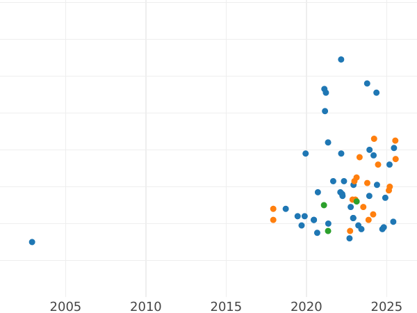 Gráfico de ventas en subastas 200 eslotis 1979 MW "Miecislao I" Plata - valor de la moneda de plata - Polonia, República Popular
