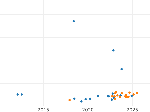 Wykres sprzedaży aukcyjnej 200 złotych 1980 MW "XIII zimowe igrzyska olimpijskie - Lake Placid 1980" Srebro Bez znicza - cena srebrnej monety - Polska, PRL