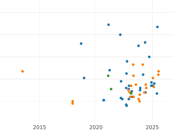 Auction sales chart 200 Zlotych 1980 MW "Casimir I the Restorer" Silver - Silver Coin Value - Poland, Peoples Republic