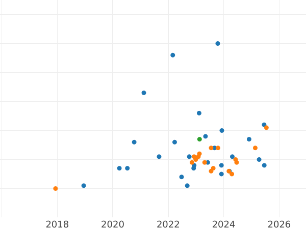 График аукционных продаж 200 злотых 1982 года MW JMN "XII Чемпионат мира по футболу - Испания 1982" Серебро - цена серебряной монеты - Польша, Народная Республика