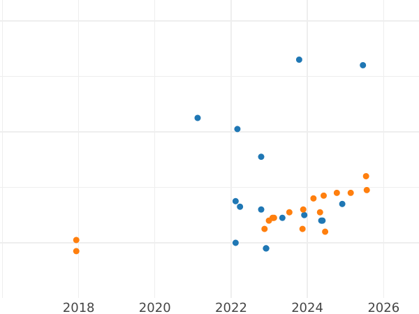 Auction sales chart 200 Zlotych 1982 MW EO "Boleslaw III Krzywousty" Silver - Silver Coin Value - Poland, Peoples Republic